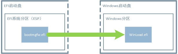 EFI启动盘和Windows启动盘